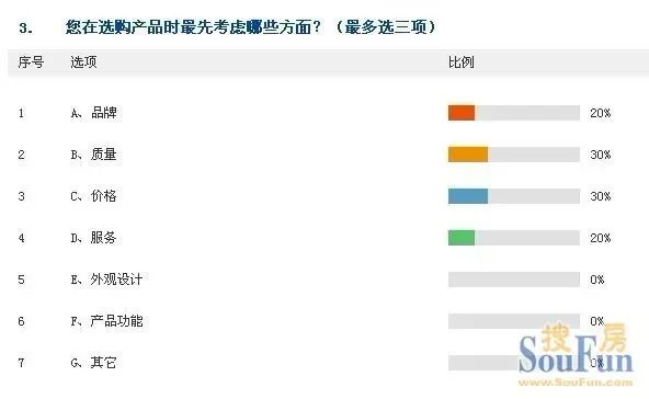五一促銷季上海市場調(diào)查 消費趨理性，需求更實在