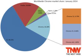 2014年1月瀏覽器市場調(diào)查 IE與Chrome成贏家